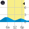 Kent Point Marina tide chart for Sunday, August 4, 2024