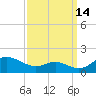 Kent Point Marina tide chart for Saturday, September 14, 2024