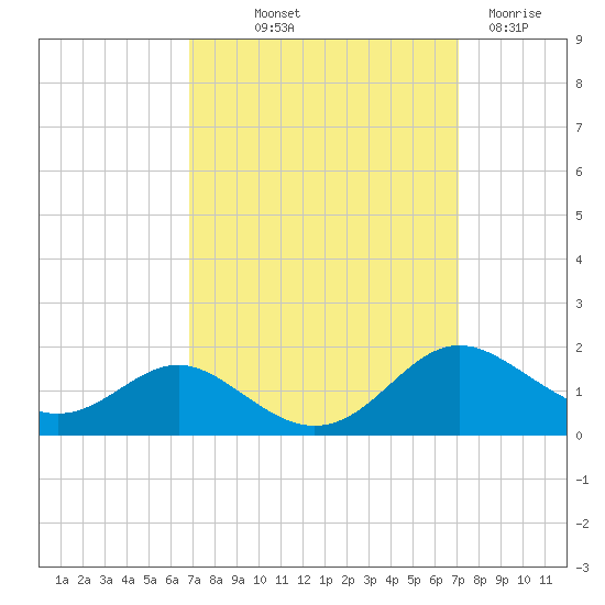 Kent Point Marina tide chart for Friday, September 20, 2024