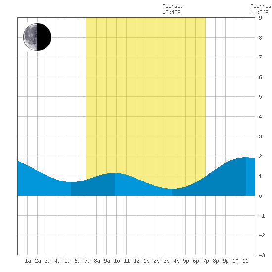 Kent Point Marina tide chart for Tuesday, September 24, 2024