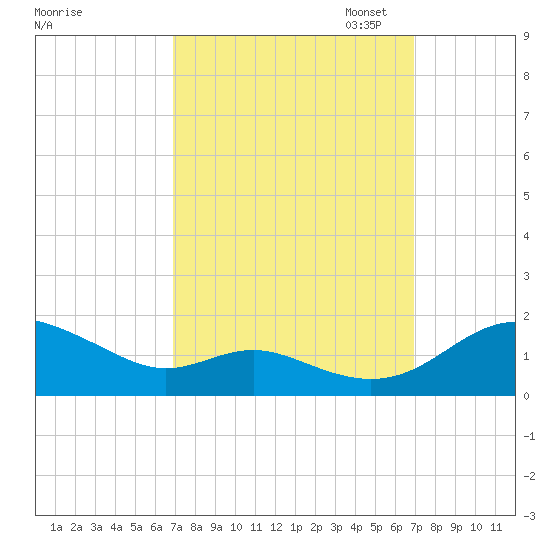 Kent Point Marina tide chart for Wednesday, September 25, 2024
