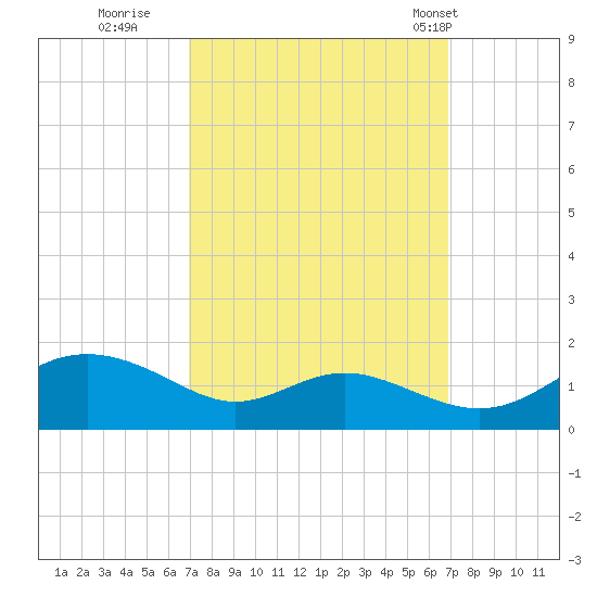 Kent Point Marina tide chart for Saturday, September 28, 2024