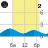 Kent Point Marina tide chart for Monday, September 2, 2024