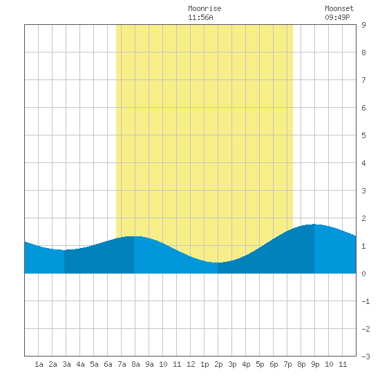 Kent Point Marina tide chart for Sunday, September 8, 2024