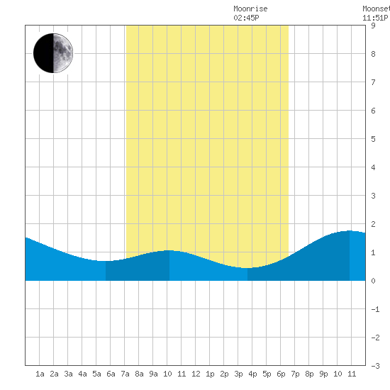 Kent Point Marina tide chart for Thursday, October 10, 2024