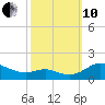 Kent Point Marina tide chart for Thursday, October 10, 2024