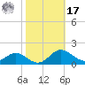Kent Point Marina tide chart for Thursday, October 17, 2024