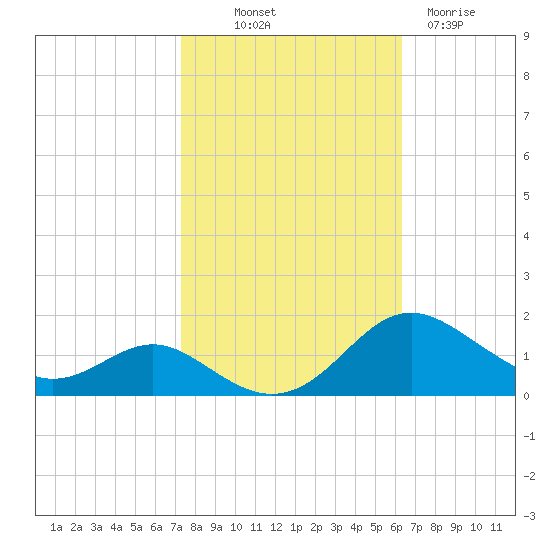 Kent Point Marina tide chart for Saturday, October 19, 2024