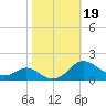 Kent Point Marina tide chart for Saturday, October 19, 2024
