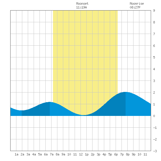 Kent Point Marina tide chart for Sunday, October 20, 2024
