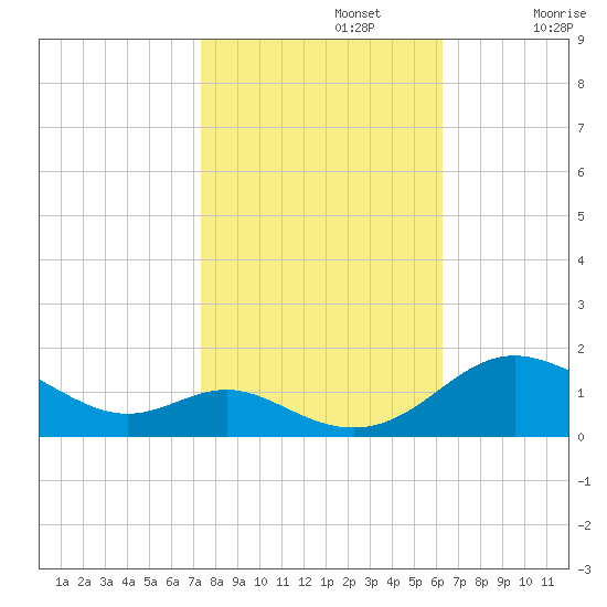 Kent Point Marina tide chart for Tuesday, October 22, 2024