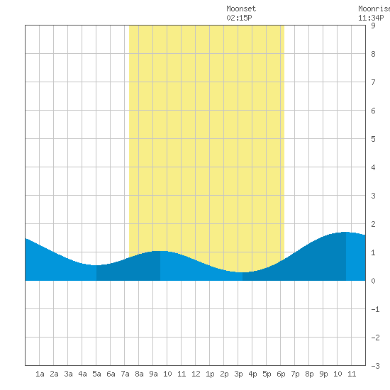 Kent Point Marina tide chart for Wednesday, October 23, 2024
