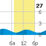 Kent Point Marina tide chart for Sunday, October 27, 2024