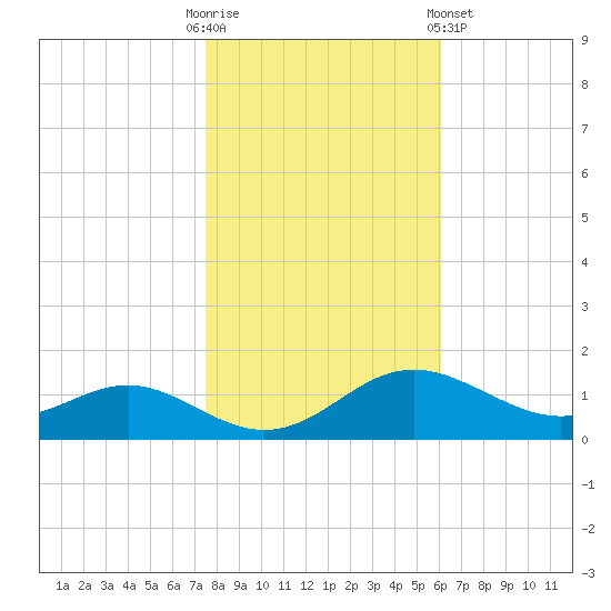 Kent Point Marina tide chart for Thursday, October 31, 2024