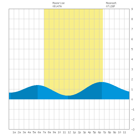 Kent Point Marina tide chart for Friday, October 4, 2024