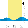 Kent Point Marina tide chart for Friday, October 4, 2024