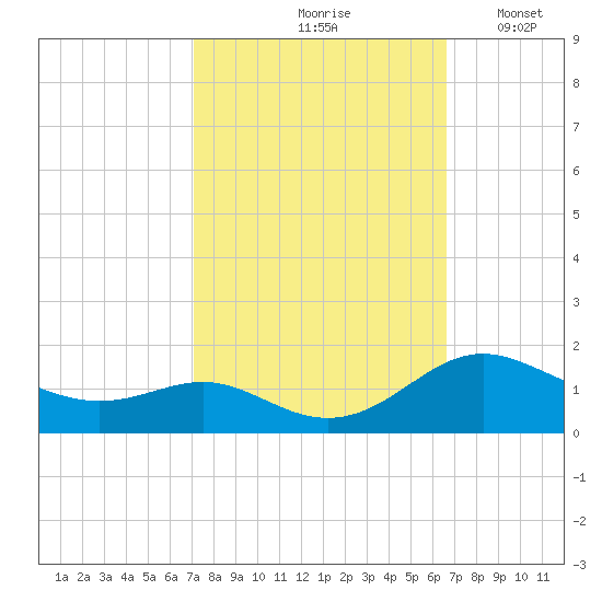 Kent Point Marina tide chart for Monday, October 7, 2024