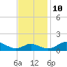 Kent Point Marina tide chart for Sunday, November 10, 2024