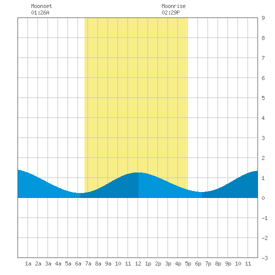 Kent Point Marina tide chart for Monday, November 11, 2024