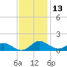 Kent Point Marina tide chart for Wednesday, November 13, 2024