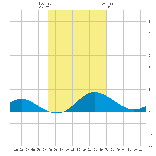Kent Point Marina tide chart for Thursday, November 14, 2024