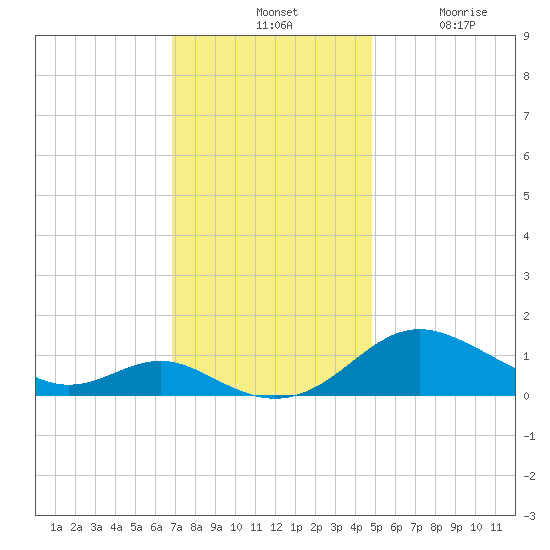 Kent Point Marina tide chart for Tuesday, November 19, 2024