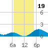 Kent Point Marina tide chart for Tuesday, November 19, 2024