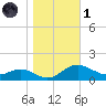 Kent Point Marina tide chart for Friday, November 1, 2024