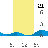 Kent Point Marina tide chart for Thursday, November 21, 2024
