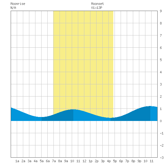 Kent Point Marina tide chart for Saturday, November 23, 2024