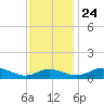 Kent Point Marina tide chart for Sunday, November 24, 2024