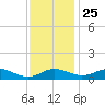 Kent Point Marina tide chart for Monday, November 25, 2024