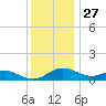 Kent Point Marina tide chart for Wednesday, November 27, 2024