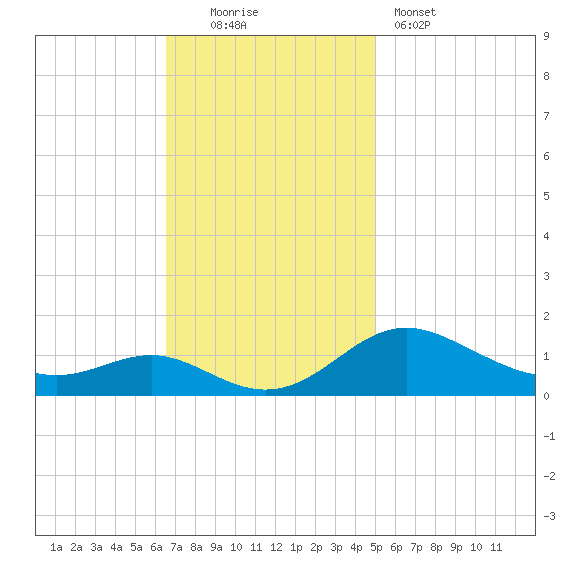 Kent Point Marina tide chart for Sunday, November 3, 2024
