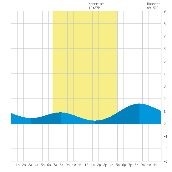 Kent Point Marina tide chart for Thursday, November 7, 2024