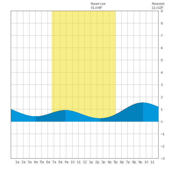 Kent Point Marina tide chart for Friday, November 8, 2024
