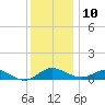 Kent Point Marina tide chart for Tuesday, December 10, 2024