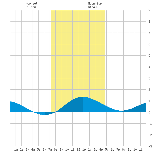 Kent Point Marina tide chart for Wednesday, December 11, 2024