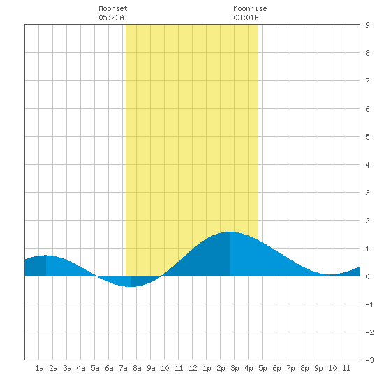Kent Point Marina tide chart for Friday, December 13, 2024