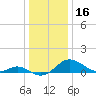 Kent Point Marina tide chart for Monday, December 16, 2024
