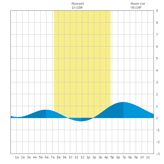 Kent Point Marina tide chart for Wednesday, December 18, 2024