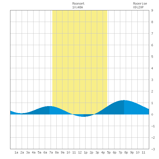 Kent Point Marina tide chart for Thursday, December 19, 2024
