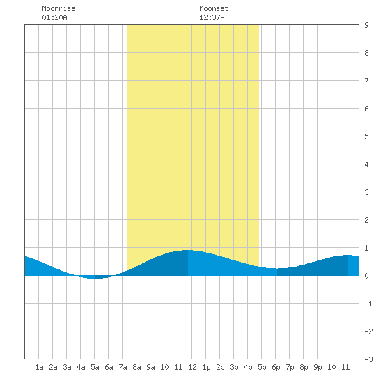 Kent Point Marina tide chart for Tuesday, December 24, 2024