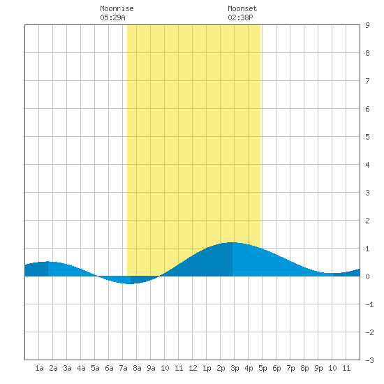 Kent Point Marina tide chart for Saturday, December 28, 2024