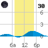Kent Point Marina tide chart for Monday, December 30, 2024