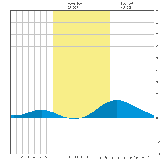 Kent Point Marina tide chart for Tuesday, December 3, 2024