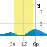 Kent Point Marina tide chart for Tuesday, December 3, 2024