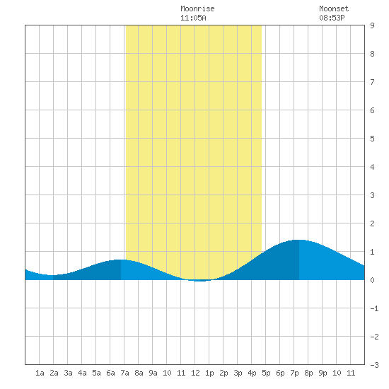 Kent Point Marina tide chart for Thursday, December 5, 2024