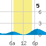 Kent Point Marina tide chart for Thursday, December 5, 2024