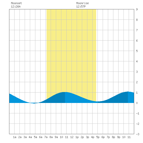 Kent Point Marina tide chart for Monday, December 9, 2024